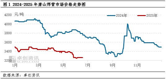 【行情分析】6月焊管弱勢震蕩 7月或震蕩偏弱運行:焊管